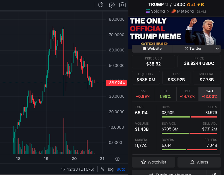 Chart displaying the $TRUMP coin's price movements and trading volume on Dexscreener.